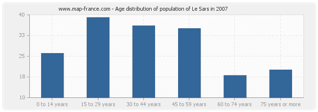 Age distribution of population of Le Sars in 2007